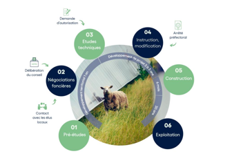 Agricultural diversification