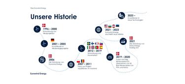 Unsere Historie